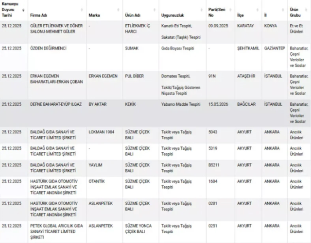 Ünlü markadan ölümcül hile! Manda yoğurdunda inek sütü çıktı