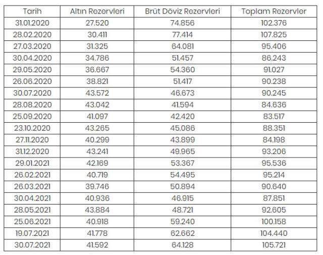 Merkez Bankası rezervleri 105 milyar 721 milyon dolara yükseldi