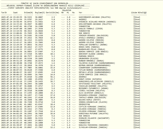 SON DEPREMLER || 14 Temmuz 2025 az önce deprem mi oldu, nerede, kaç şiddetinde? AFAD ve Kandilli Rasathanesi SON DAKİKA depremler listesi!