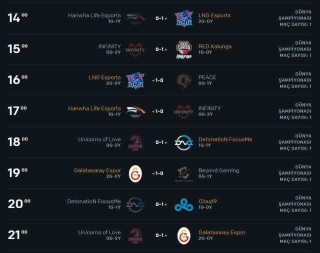 2021 Dünya Şampiyonası ön eleme aşaması birinci gününden öne çıkan sonuçlar