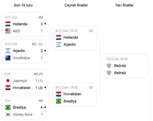 Dünya Kupası 2022 Çeyrek Final Eşleşmeleri! 2022 FIFA Dünya Kupası'nda çeyrek finale kimler çıktı, kim kimle eşleşti?