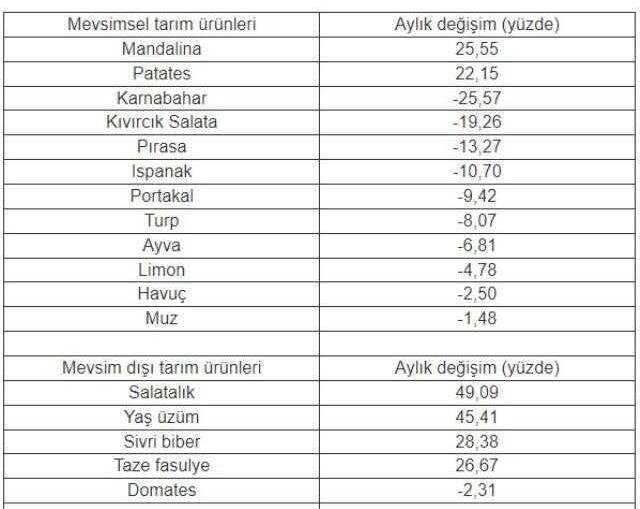 İstanbul'da aralıkta en çok salatalığın fiyatı arttı