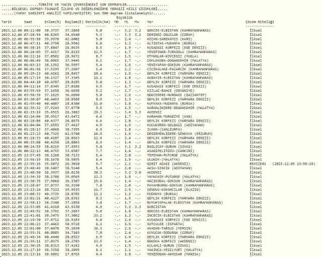 Dün gece deprem oldu mu? 6 Aralık İzmir'de, İstanbul'da, Ankara'da deprem mi oldu?