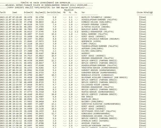 Dün gece deprem oldu mu? 7 Aralık İzmir'de, İstanbul'da, Ankara'da deprem mi oldu?