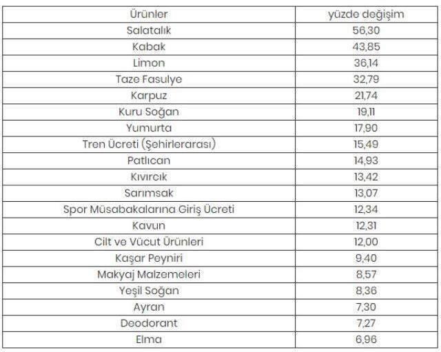 Ağustosta fiyatı en fazla artan 'salatalık', en çok düşen 'çocuk tişörtü' oldu
