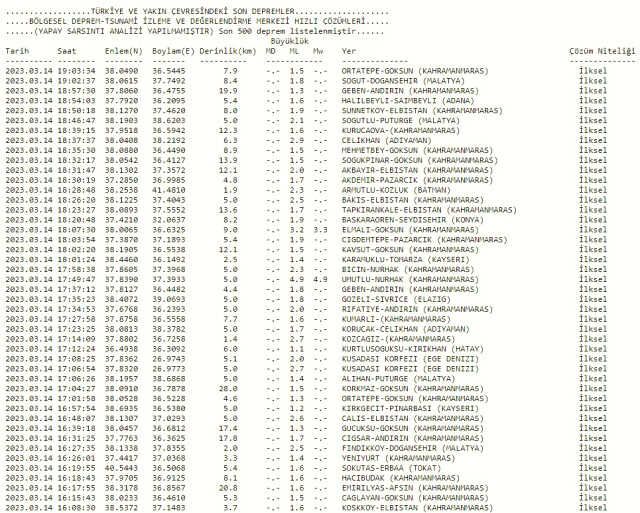 Az önce deprem nerede oldu? 14 Mart bugün deprem mi oldu, nerede deprem oldu? Son depremler!