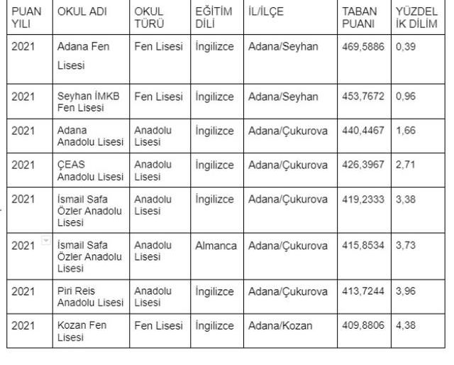 Adana lise taban puanları 2022? Adana en iyi liseler, en yüksek puanlı liseler! Adana Fen Lisesi taban puanı, Seyhan İMKB Fen Lisesi taban puanı!