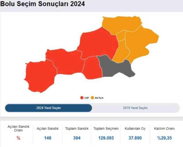 2024 BOLU YEREL SEÇİM SONUÇLARI | Bolu'da hangi parti, kim önde? AK Parti mi CHP mi kazanıyor?
