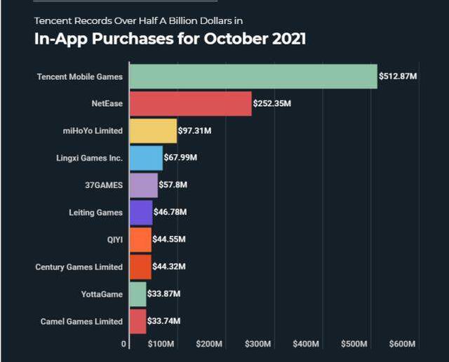 Çin merkezli bilişim şirketi Tencent 500 milyon doların üzerinde gelir elde etti