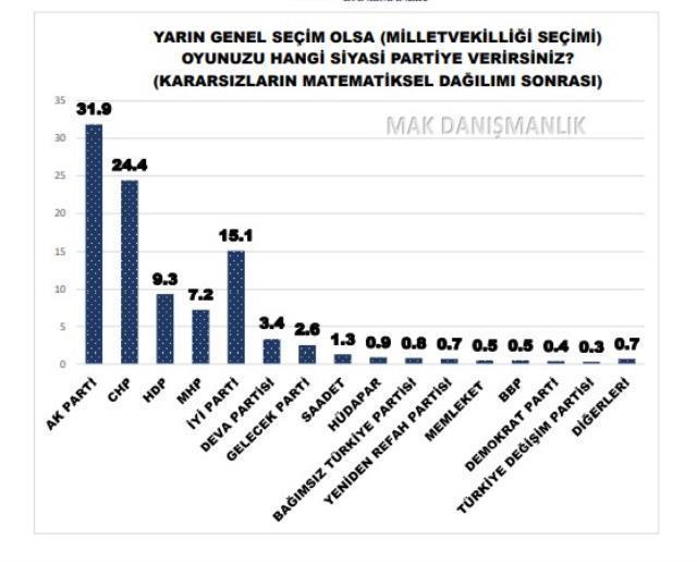 MAK'dan 5750 kişilik dev anket! İttifaklar kafa kafaya, yeni kurulan partiler yükselişte