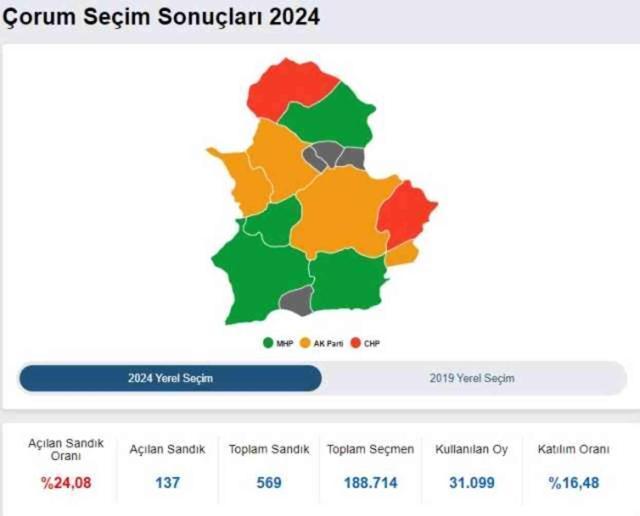 2024 ÇORUM YEREL SEÇİM SONUÇLARI | Çorum'da hangi parti, kim önde? AK Parti mi CHP mi kazanıyor?