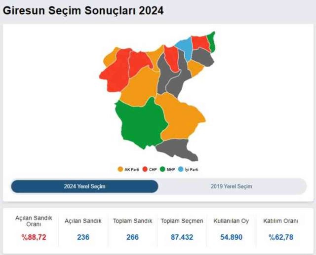 2024 GİRESUN YEREL SEÇİM SONUÇLARI | Giresun'da hangi parti, kim önde? AK Parti mi CHP mi kazanıyor?