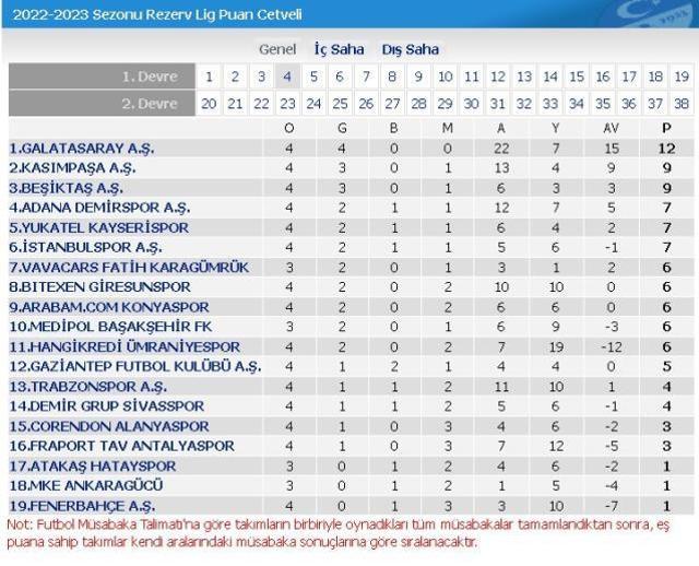 Rezerv Lig güncel puan durumu 2022-2023: Rezerv Lig son puan durumu nedir? Hangi takım Rezerv Lig'de 1. sırada, hangisi sonuncu?
