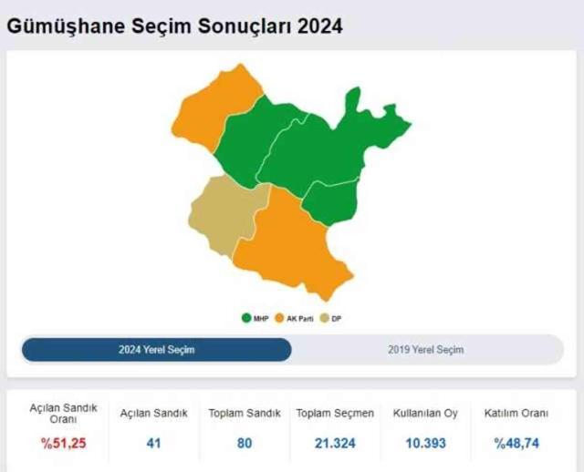 2024 GÜMÜŞHANE YEREL SEÇİM SONUÇLARI | Gümüşhane'de hangi parti, kim önde? AK Parti mi CHP mi kazanıyor?