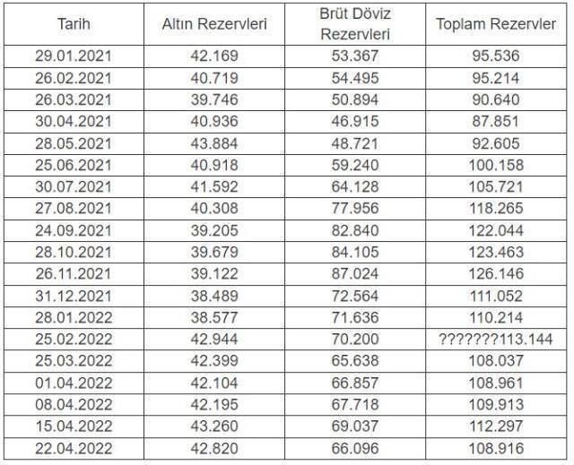 Merkez Bankası rezervleri 108,9 milyar dolar oldu