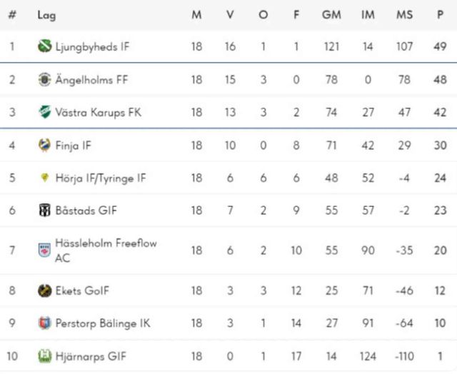 Sezonu namağlup ve hiç gol yemeden bitiren takım şampiyon olamadı