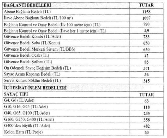 Doğal gaz açma kapama bedellerine yüzde 55 zam geldi