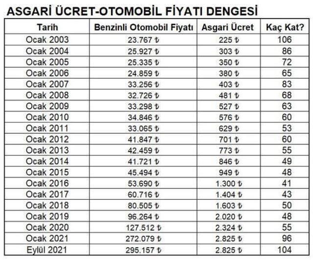 Günümüzde bir otomobil almak için kaç asgari maaş gerekiyor! 2003 seviyesine geri döndük