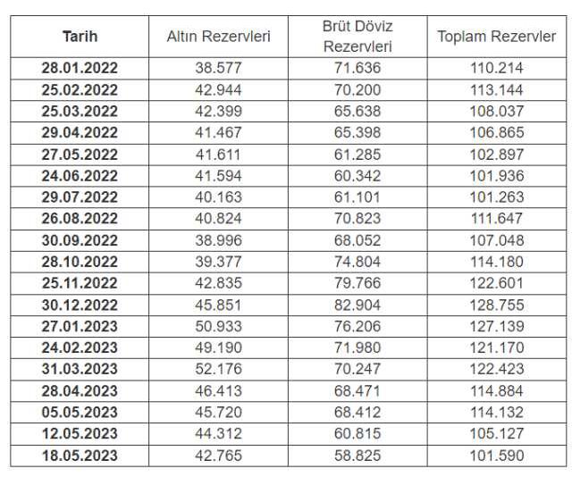 Merkez Bankası'nın rezervleri 1 haftada 3,5 milyar dolar azaldı