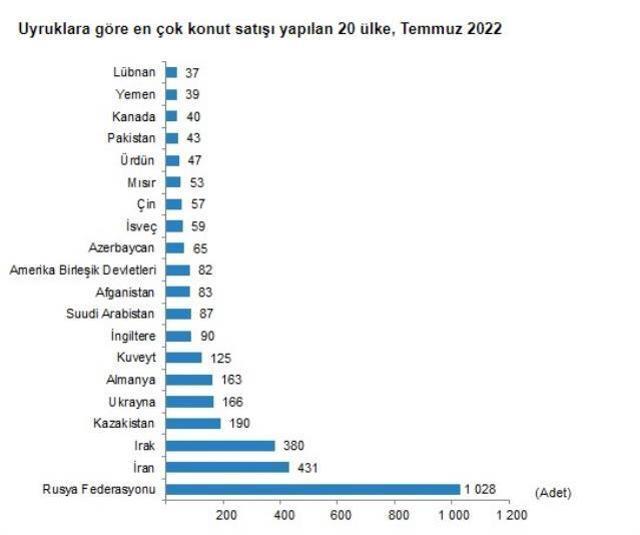 Son dakika: Türkiye genelinde temmuz ayında 93 bin 902 konut satıldı, yabancılardan en çok Ruslar aldı