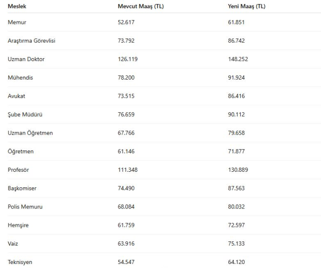 Memur ve emeklinin zam tablosu şekillendi: İşte yeni maaşlar