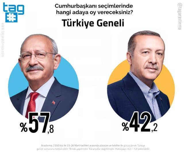2023 seçim anketleri! Anket şirketleri güncel 14 Mayıs seçim anketleri burada! Kronolojik sırayla KK-RTE en son yapılan CB Türkiye ORC, PİAR... anket
