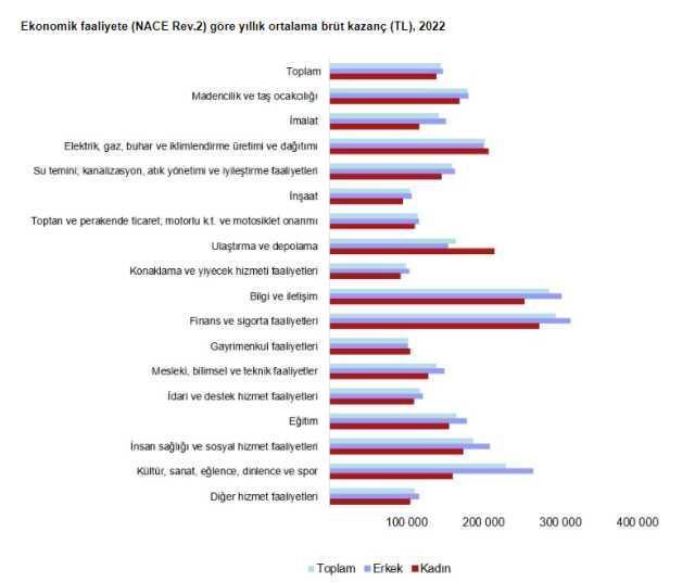 Türkiye'de en çok kazandıran sektörler belli oldu! Zirvede finans ve sigorta şirketleri var