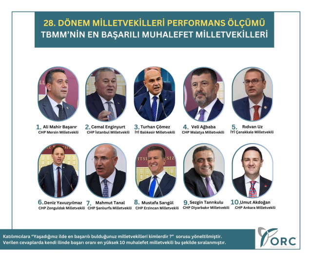 ORC Araştırma'nın Ankete Göre En Başarılı Muhalefet Milletvekilleri Belirlendi