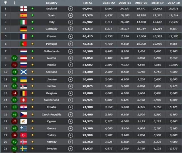 Ülke puanımız eriyor! Değil Şampiyonlar Ligi değil, artık Avrupa Ligi bile hayal