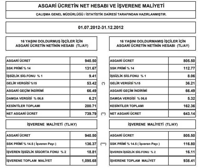 2012 asgari ücret ne kadardı? 2012 asgari ücret kaç TL? Asgari ücret yıllara göre değişimi!