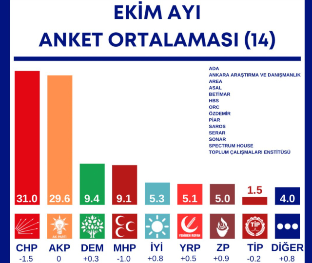 14 anketin ortalamasına göre en çok oy kaybeden parti CHP oldu