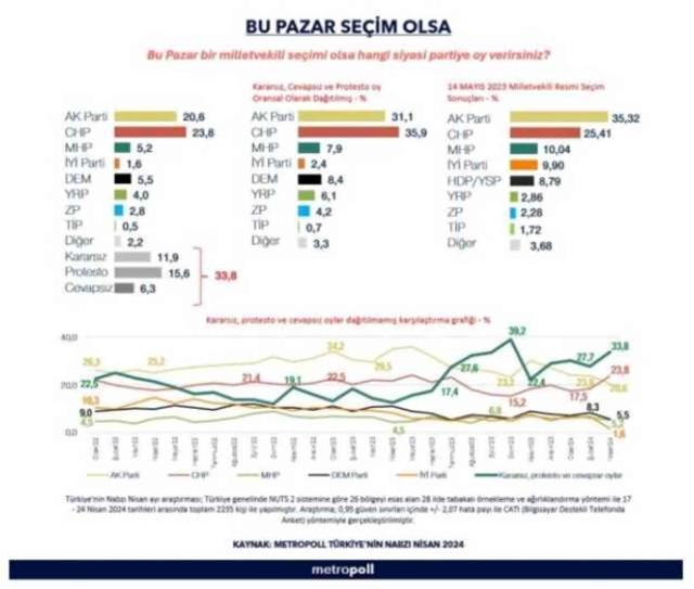 CHP mi AK Parti mi? Nisan 2024 Anket sonuçları! Hangi parti önde gidiyor?