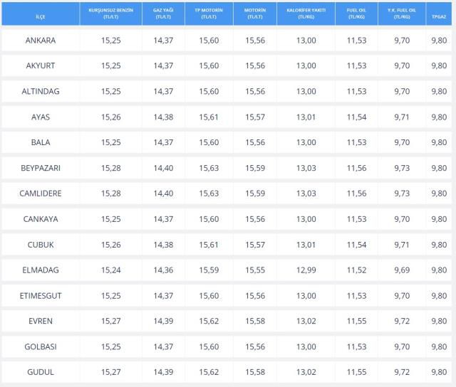 Akaryakıt Fiyatları (GÜNCEL): 23 Şubat benzin mazot fiyatları ne kadar? Benzine, mazota zam mı geldi? Benzin litre fiyatı, mazot litre fiyatı kaç TL?