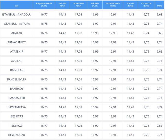 Akaryakıt Fiyatları (GÜNCEL): 26 Şubat benzin mazot fiyatları ne kadar? Benzine, mazota zam mı geldi? Benzin litre fiyatı, mazot litre fiyatı kaç TL?