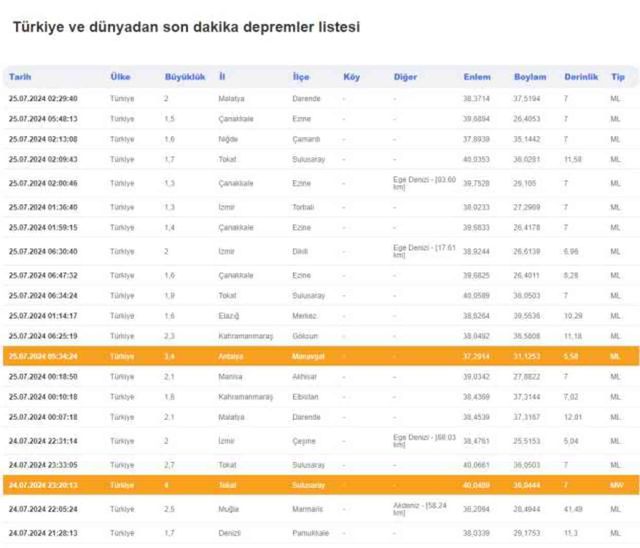 SON DAKİKA DEPREMLER || Tokat'ta deprem mi oldu? Deprem nerede oldu?