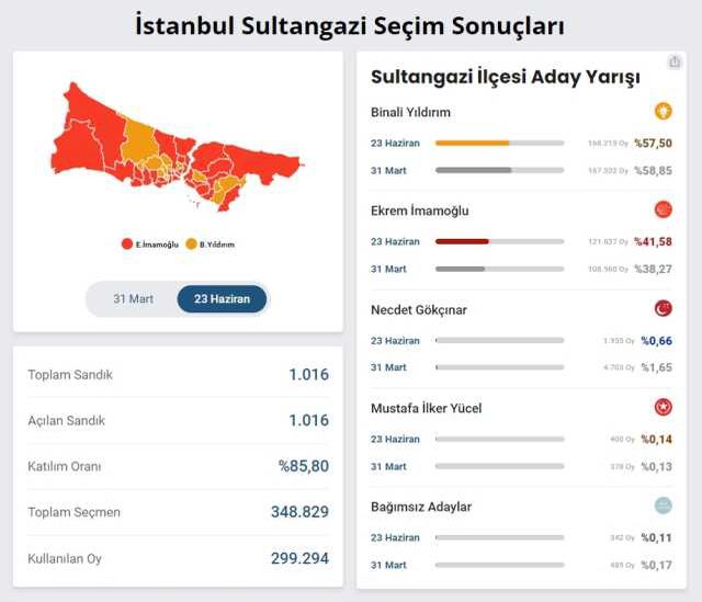 Sultangazi Belediyesi hangi parti, belediye başkanı kim, belediye başkanı hangi partiden?