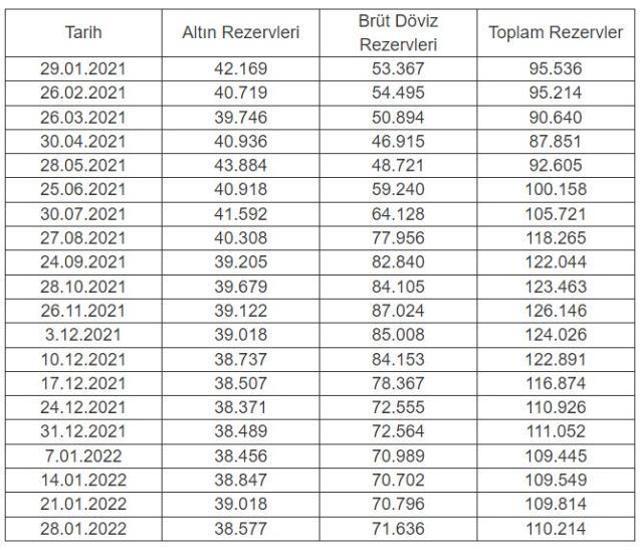 Merkez Bankası rezervleri 110,2 milyar dolar oldu