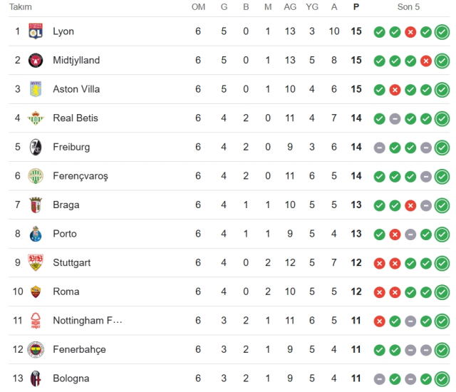 Fenerbahçe - Aston Villa puan durumları! Fenerbahçe ilk 8 ihtimali, ilk 24 garantiledi mi?