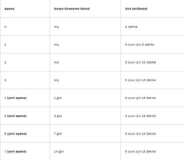 League of Legends'ta AFK kalan oyunculara yönelik cezalar geliyor