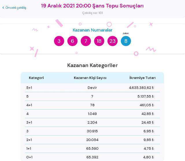 Şans Topu sonuçları! 19 Aralık Pazar Şans Topu sonuçları açıklandı! Şans Topu kazanan numaralar neler?