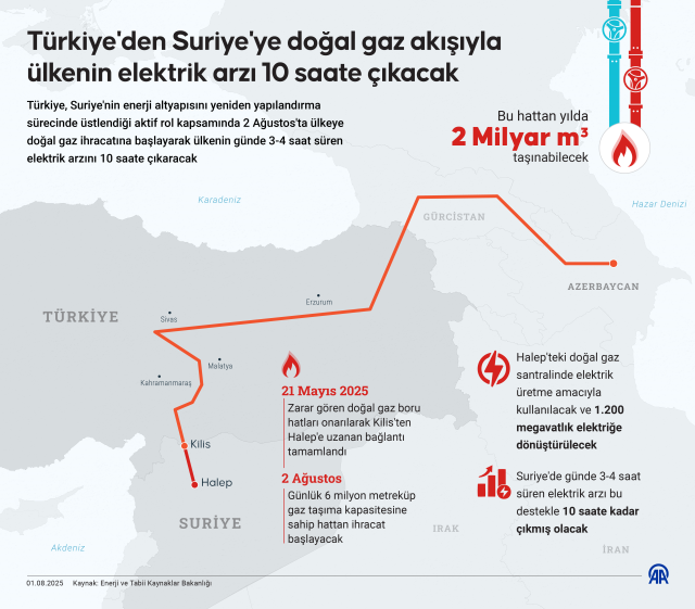 Türkiye-Suriye doğal gaz hattı açıldı