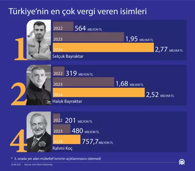 Türkiye'nin vergi rekortmeni Selçuk Bayraktar oldu