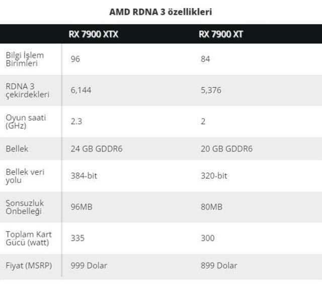 AMD Radeon RX 7900 XTX ve RX 7900 XT'yi duyurdu! İşte çıkış tarihi ve fiyatı!
