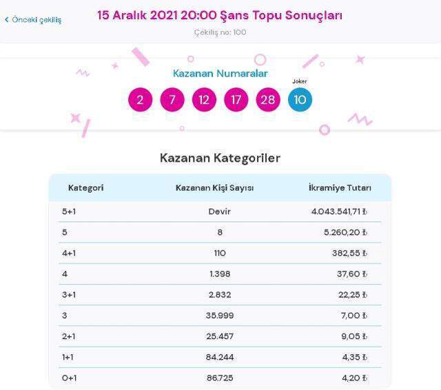 Şans Topu sonuçları! 19 Aralık Pazar Şans Topu sonuçları açıklandı mı? Şans Topu kazanan numaralar neler?