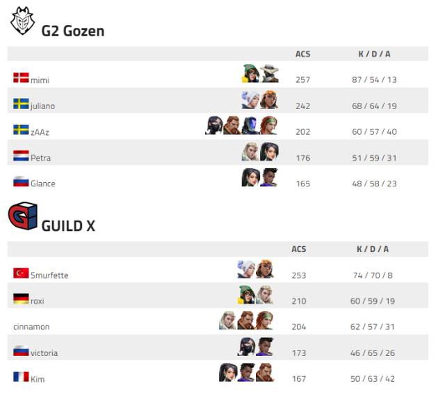 Game Changers EMEA: Series I şampiyonu G2 Gozen!