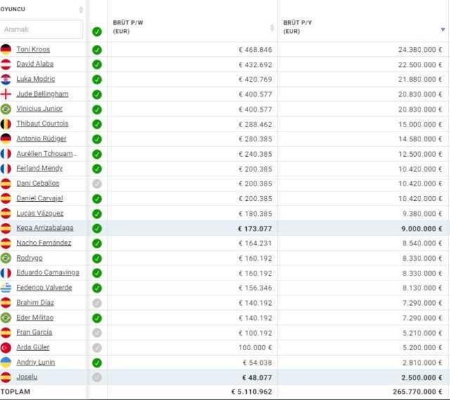 Arda Güler'in bordrosu ortaya çıktı! Real Madrid'de maaş listesindeki yeri herkesi şaşırttı