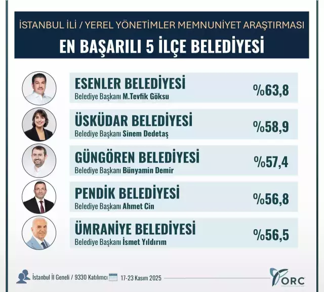 İstanbul ilçe belediye memnuniyeti anket grafiği