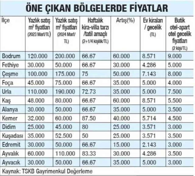 Bodrum'daki yazlık kiraları 25 milyon TL'ye ulaştı: Emlakçılardan 'denetim' çağrısı