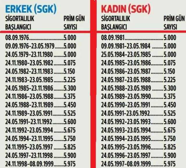 EYT 5000 gün mü? EYT kademeli emeklilik tablosu nedir?