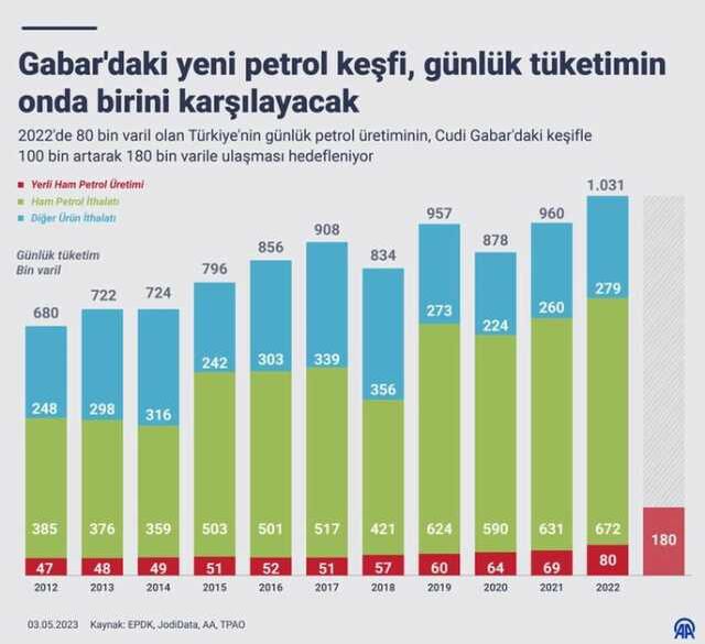 Türkiye'nin yeni petrol keşfinin ekonomiye katkısı, yıllık 2,9 milyar dolar olacak